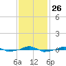  tide chart for Wednesday, November 26, 2025
