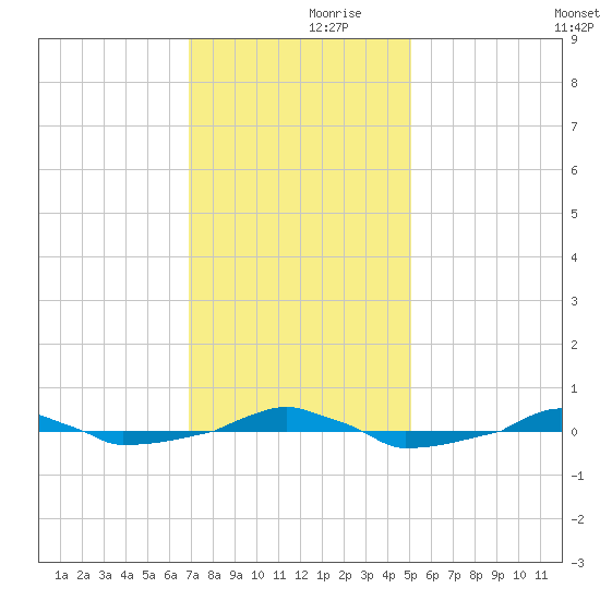 tide chart for Thursday, November 27, 2025