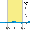  tide chart for Thursday, November 27, 2025