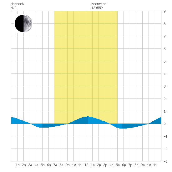  tide chart for Friday, November 28, 2025