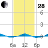  tide chart for Friday, November 28, 2025
