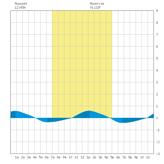  tide chart for Saturday, November 29, 2025