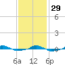  tide chart for Saturday, November 29, 2025