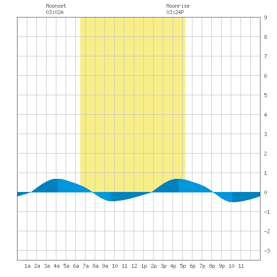  tide chart for Sunday, November 2, 2025
