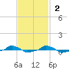  tide chart for Sunday, November 2, 2025