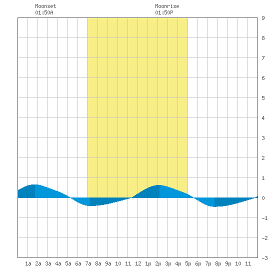  tide chart for Sunday, November 30, 2025