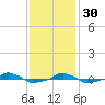  tide chart for Sunday, November 30, 2025