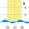  tide chart for Monday, November 3, 2025