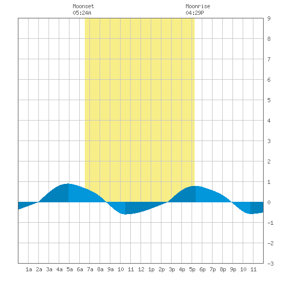  tide chart for Tuesday, November 4, 2025