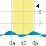  tide chart for Tuesday, November 4, 2025