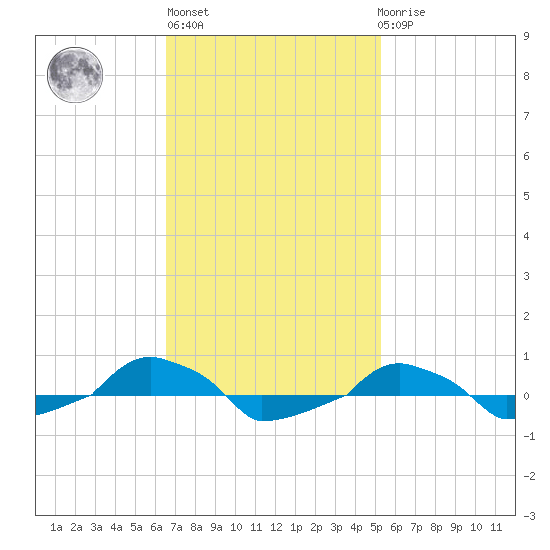  tide chart for Wednesday, November 5, 2025