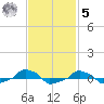  tide chart for Wednesday, November 5, 2025