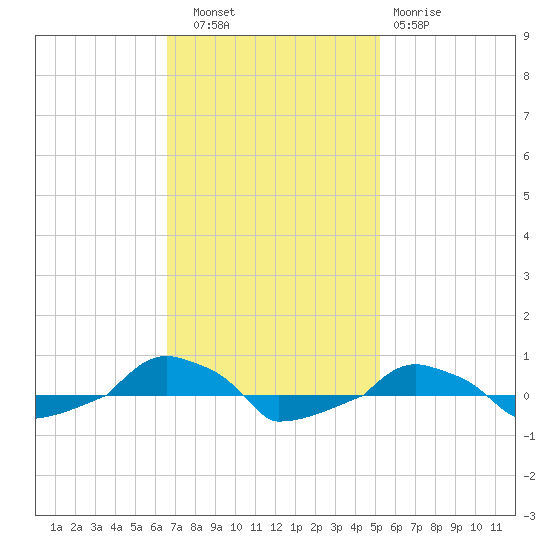  tide chart for Thursday, November 6, 2025