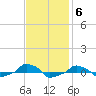  tide chart for Thursday, November 6, 2025