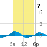  tide chart for Friday, November 7, 2025