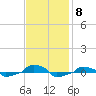  tide chart for Saturday, November 8, 2025
