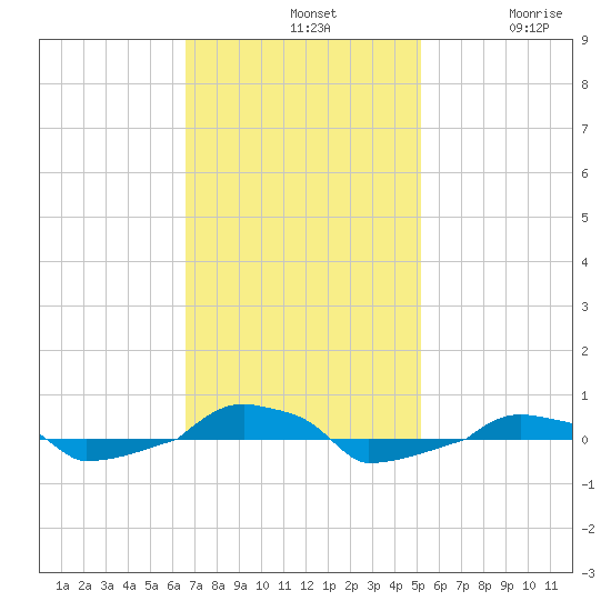  tide chart for Sunday, November 9, 2025