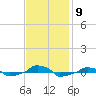  tide chart for Sunday, November 9, 2025