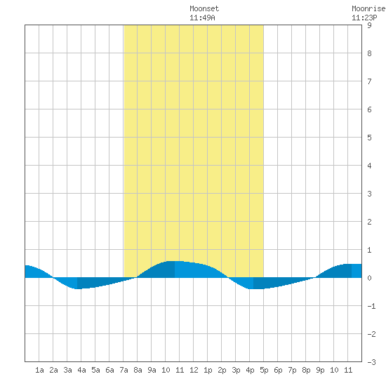  tide chart for Wednesday, December 10, 2025