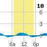  tide chart for Wednesday, December 10, 2025