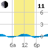  tide chart for Thursday, December 11, 2025