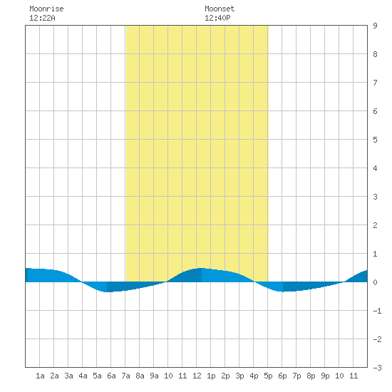  tide chart for Friday, December 12, 2025