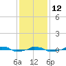  tide chart for Friday, December 12, 2025