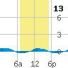  tide chart for Saturday, December 13, 2025
