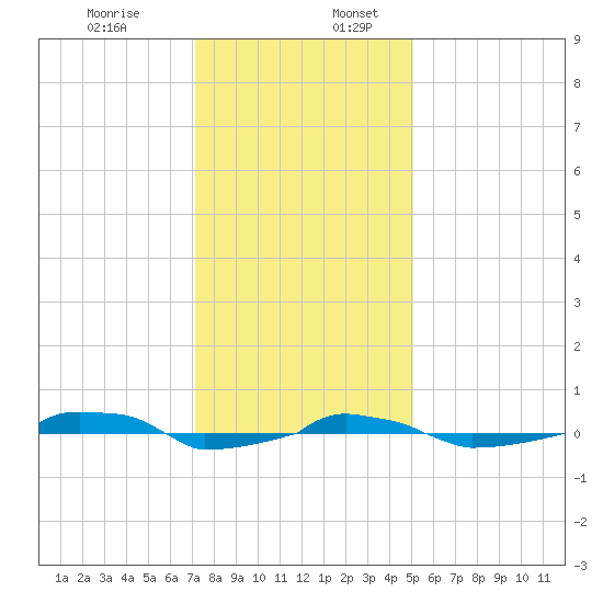  tide chart for Sunday, December 14, 2025