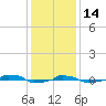  tide chart for Sunday, December 14, 2025