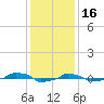  tide chart for Tuesday, December 16, 2025