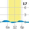  tide chart for Wednesday, December 17, 2025