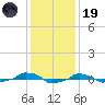  tide chart for Friday, December 19, 2025