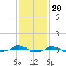  tide chart for Saturday, December 20, 2025