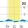  tide chart for Sunday, December 21, 2025
