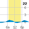  tide chart for Monday, December 22, 2025