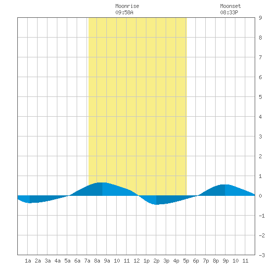  tide chart for Tuesday, December 23, 2025