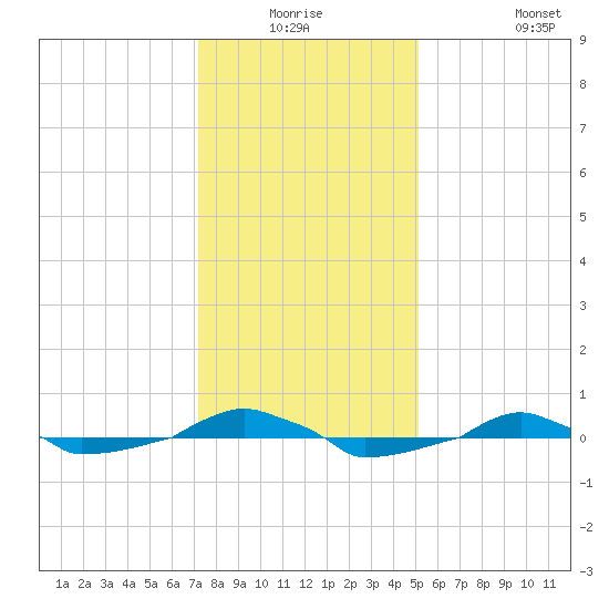  tide chart for Wednesday, December 24, 2025