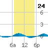  tide chart for Wednesday, December 24, 2025