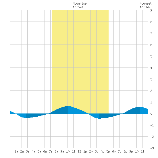 tide chart for Thursday, December 25, 2025
