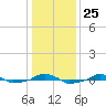  tide chart for Thursday, December 25, 2025