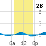  tide chart for Friday, December 26, 2025