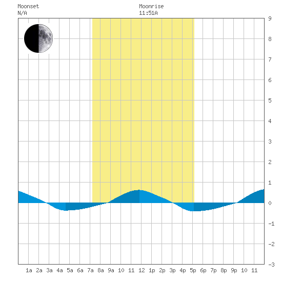  tide chart for Saturday, December 27, 2025