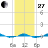  tide chart for Saturday, December 27, 2025