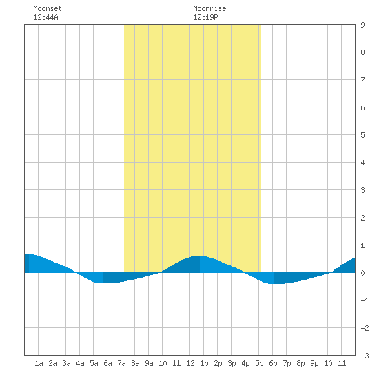  tide chart for Sunday, December 28, 2025