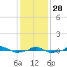 tide chart for Sunday, December 28, 2025