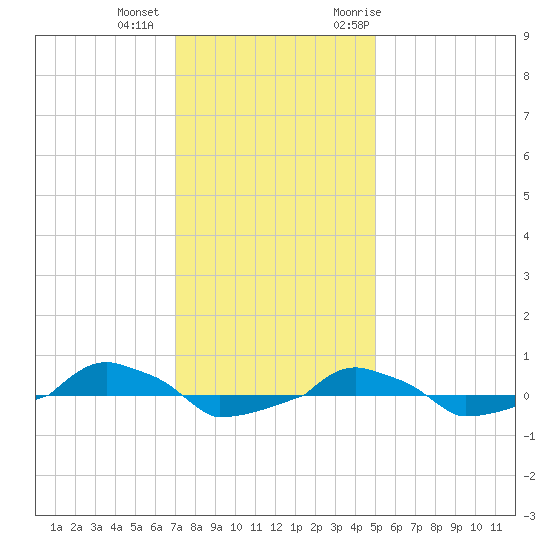  tide chart for Tuesday, December 2, 2025
