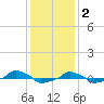  tide chart for Tuesday, December 2, 2025