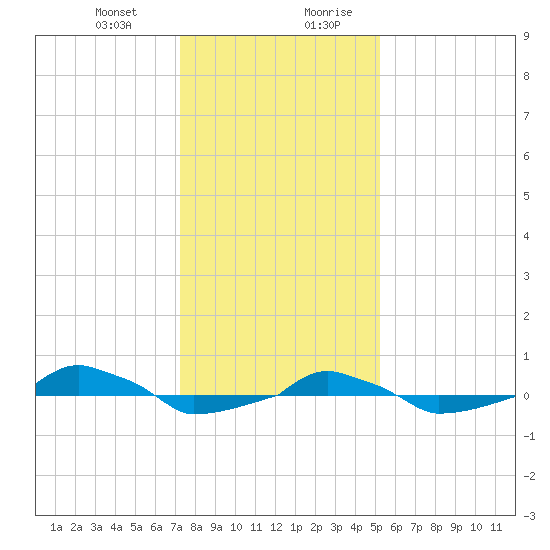  tide chart for Tuesday, December 30, 2025