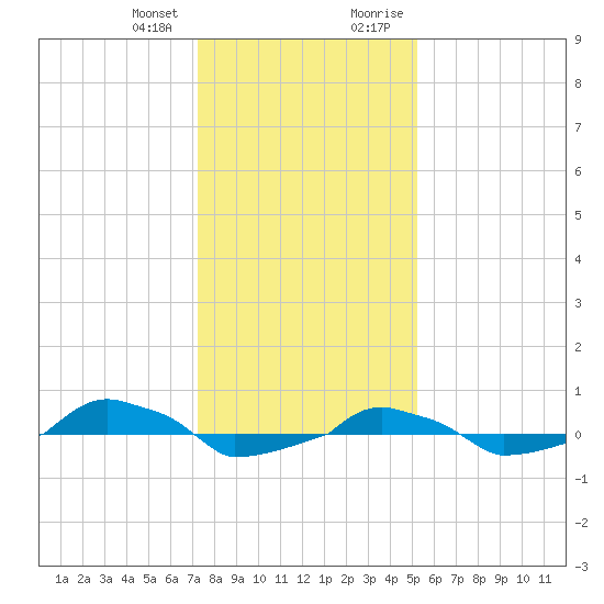  tide chart for Wednesday, December 31, 2025